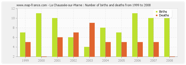 La Chaussée-sur-Marne : Number of births and deaths from 1999 to 2008